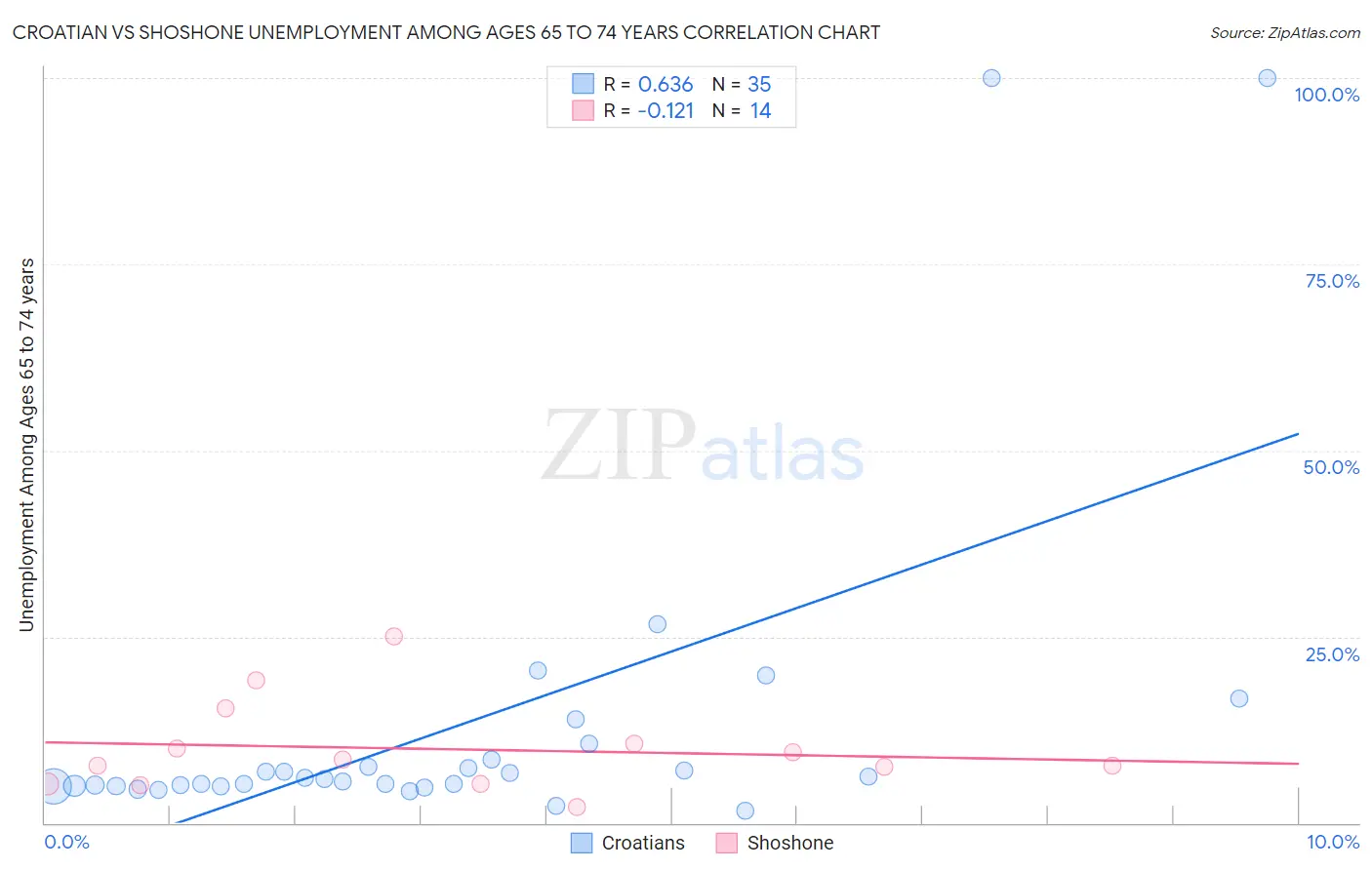 Croatian vs Shoshone Unemployment Among Ages 65 to 74 years