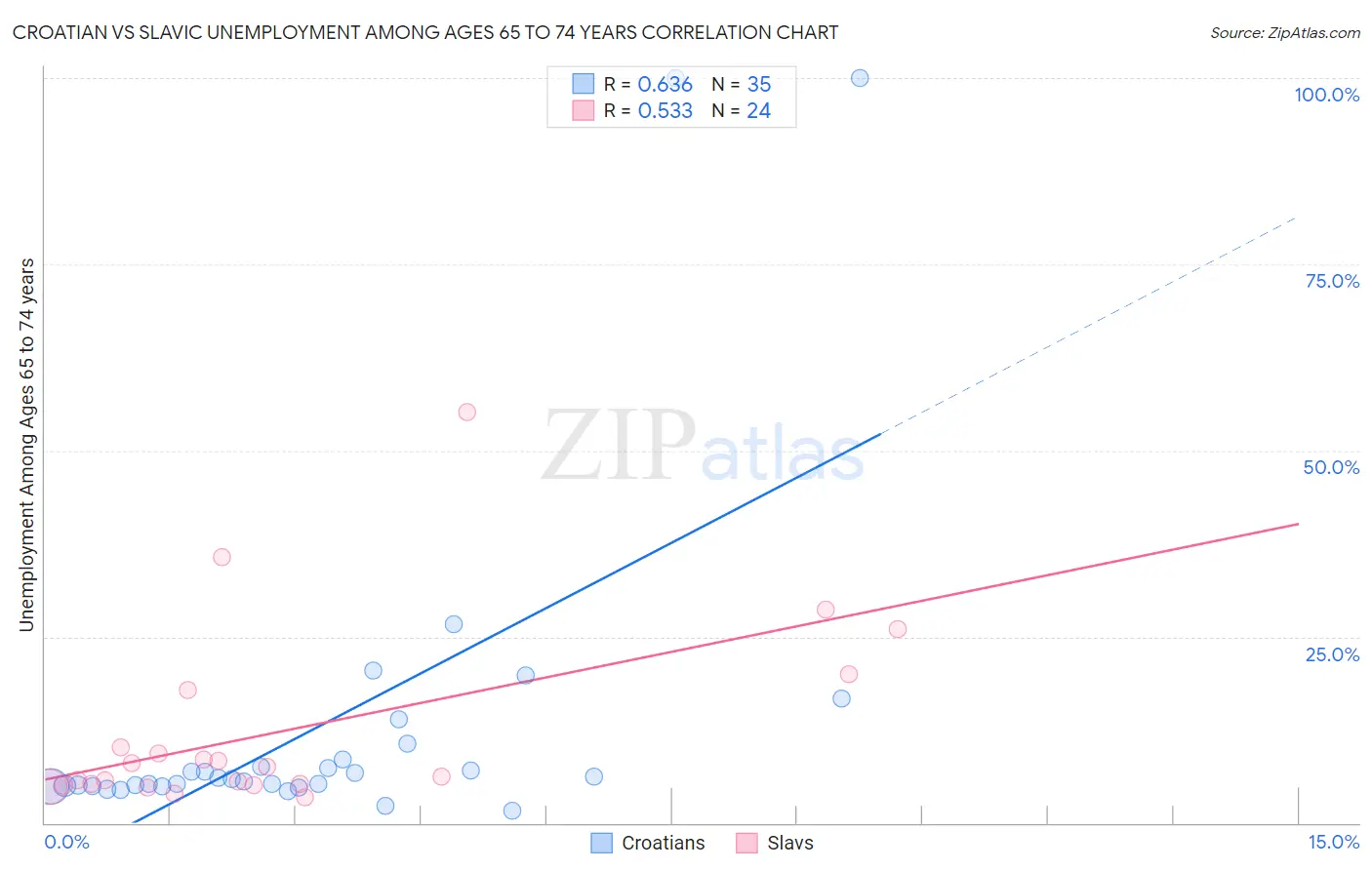 Croatian vs Slavic Unemployment Among Ages 65 to 74 years