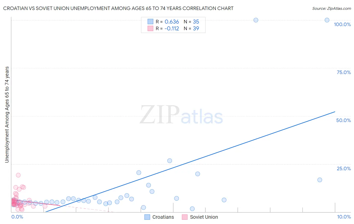 Croatian vs Soviet Union Unemployment Among Ages 65 to 74 years