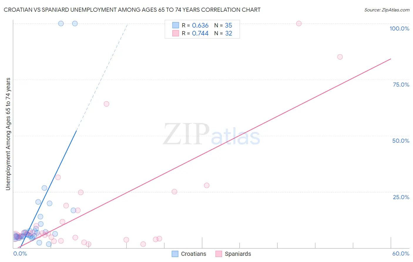 Croatian vs Spaniard Unemployment Among Ages 65 to 74 years
