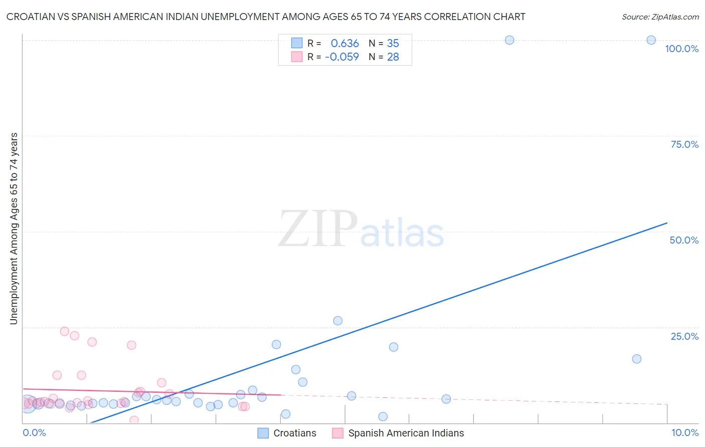 Croatian vs Spanish American Indian Unemployment Among Ages 65 to 74 years