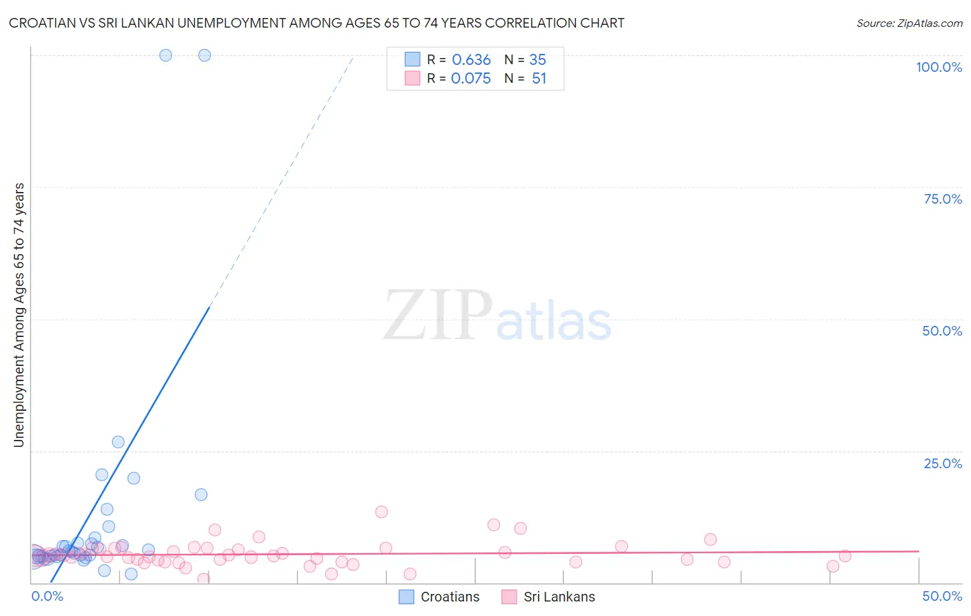 Croatian vs Sri Lankan Unemployment Among Ages 65 to 74 years