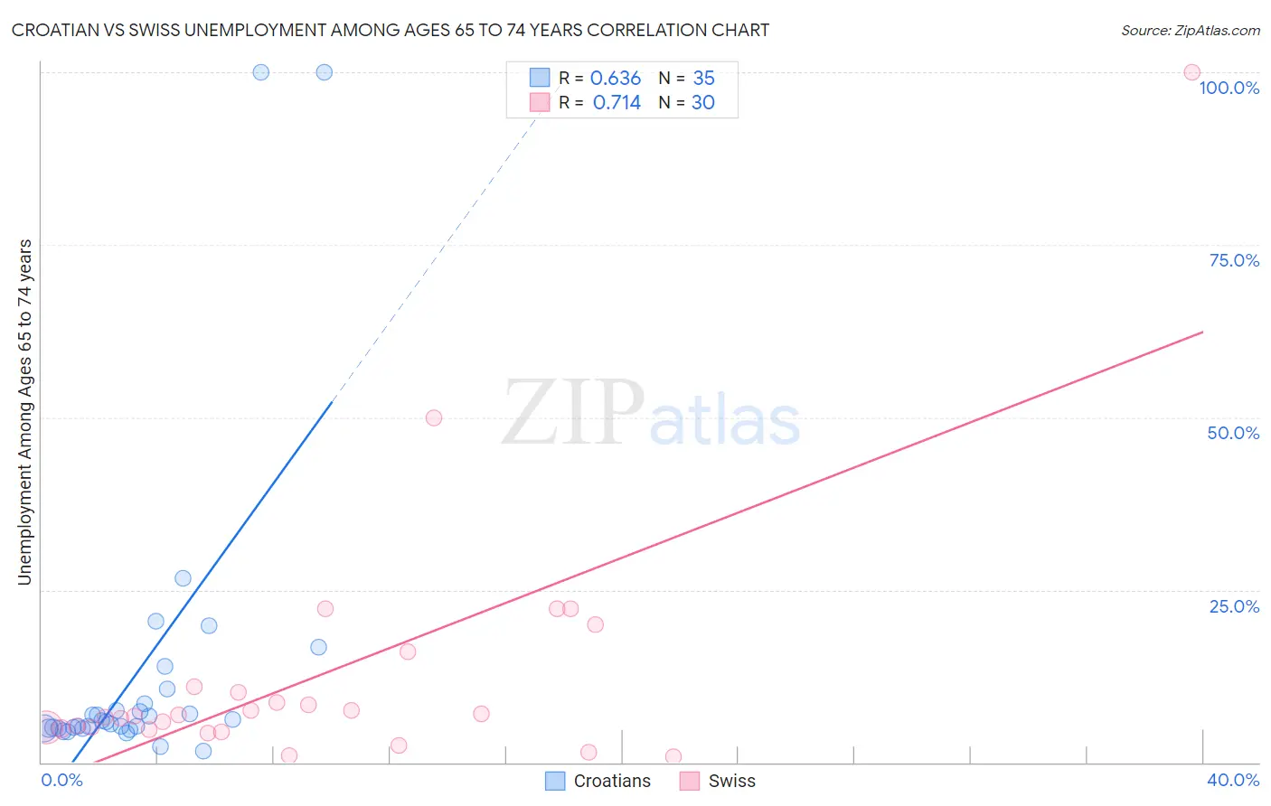 Croatian vs Swiss Unemployment Among Ages 65 to 74 years