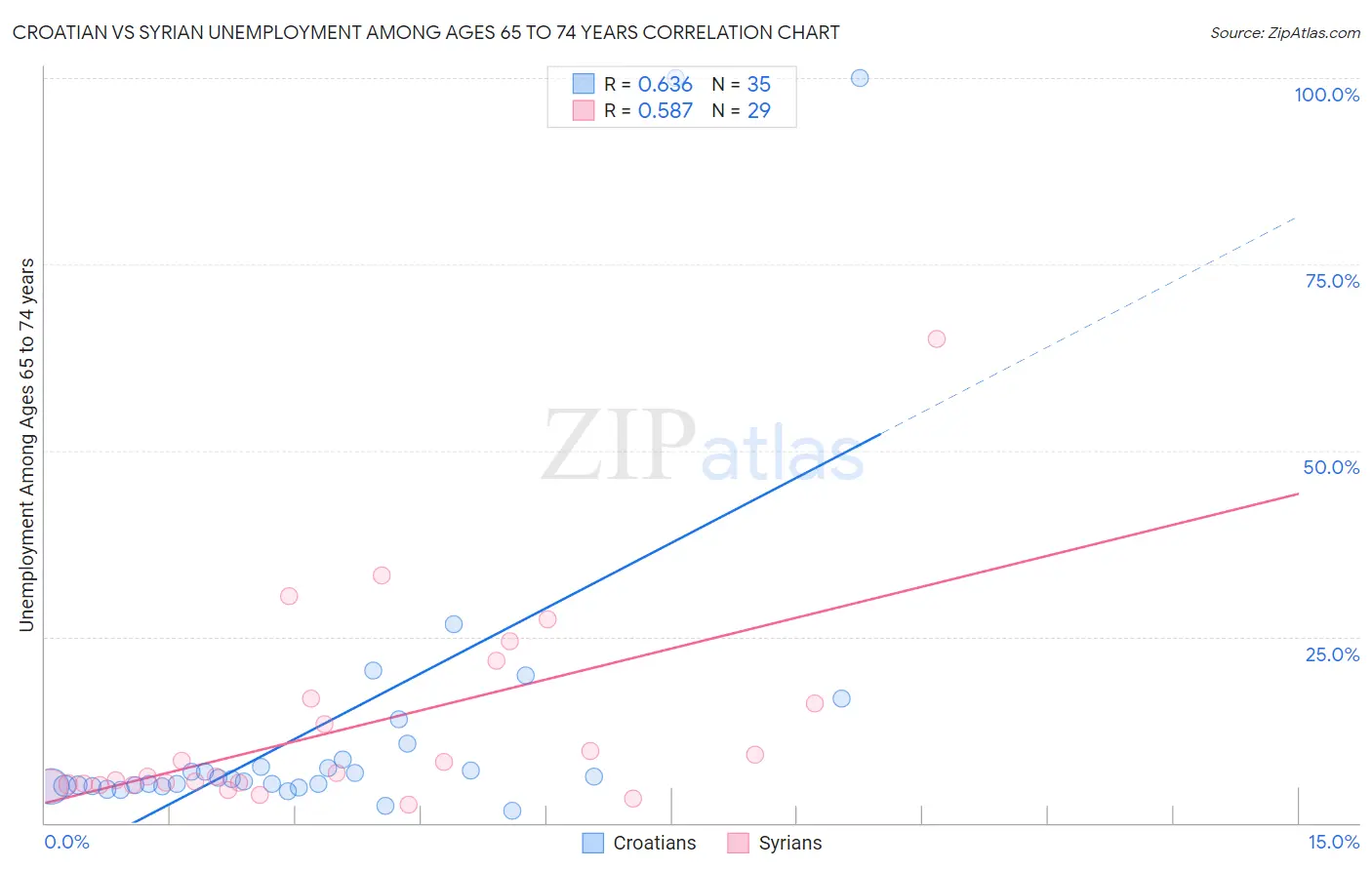 Croatian vs Syrian Unemployment Among Ages 65 to 74 years
