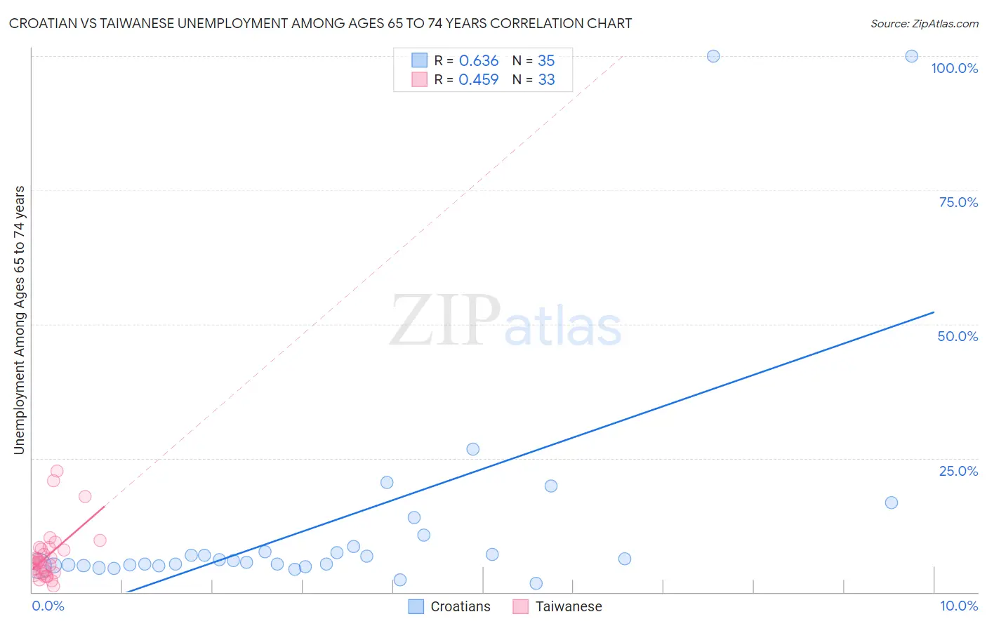 Croatian vs Taiwanese Unemployment Among Ages 65 to 74 years