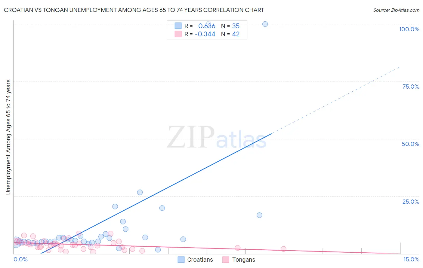 Croatian vs Tongan Unemployment Among Ages 65 to 74 years