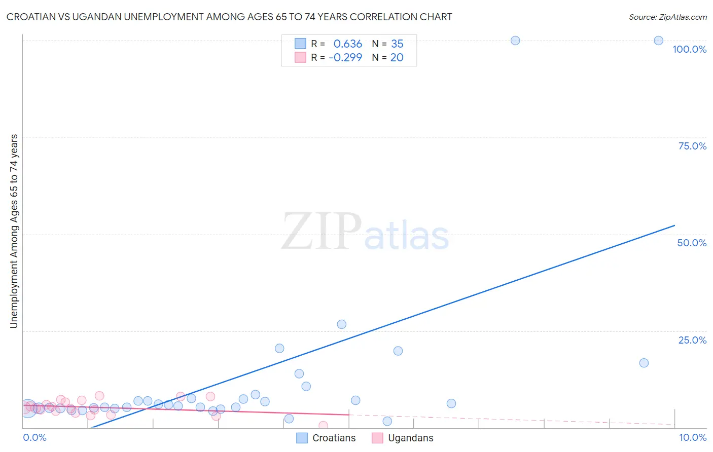 Croatian vs Ugandan Unemployment Among Ages 65 to 74 years