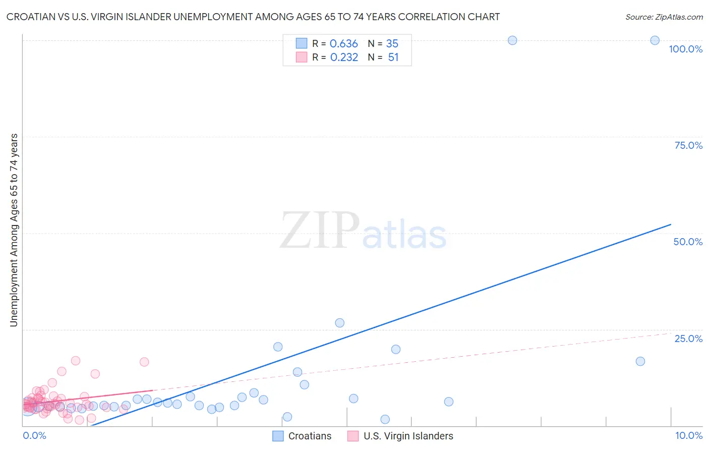 Croatian vs U.S. Virgin Islander Unemployment Among Ages 65 to 74 years