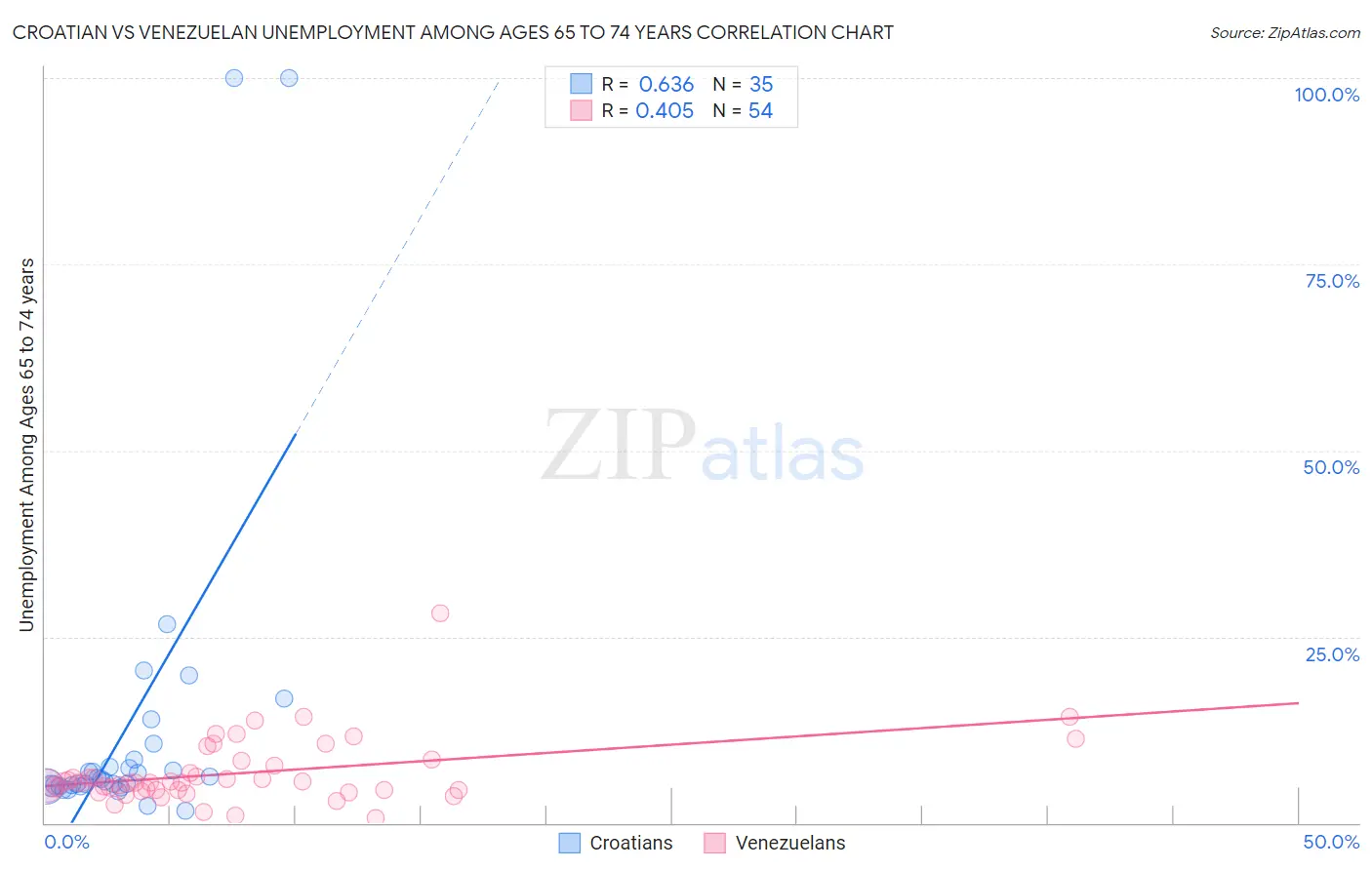 Croatian vs Venezuelan Unemployment Among Ages 65 to 74 years