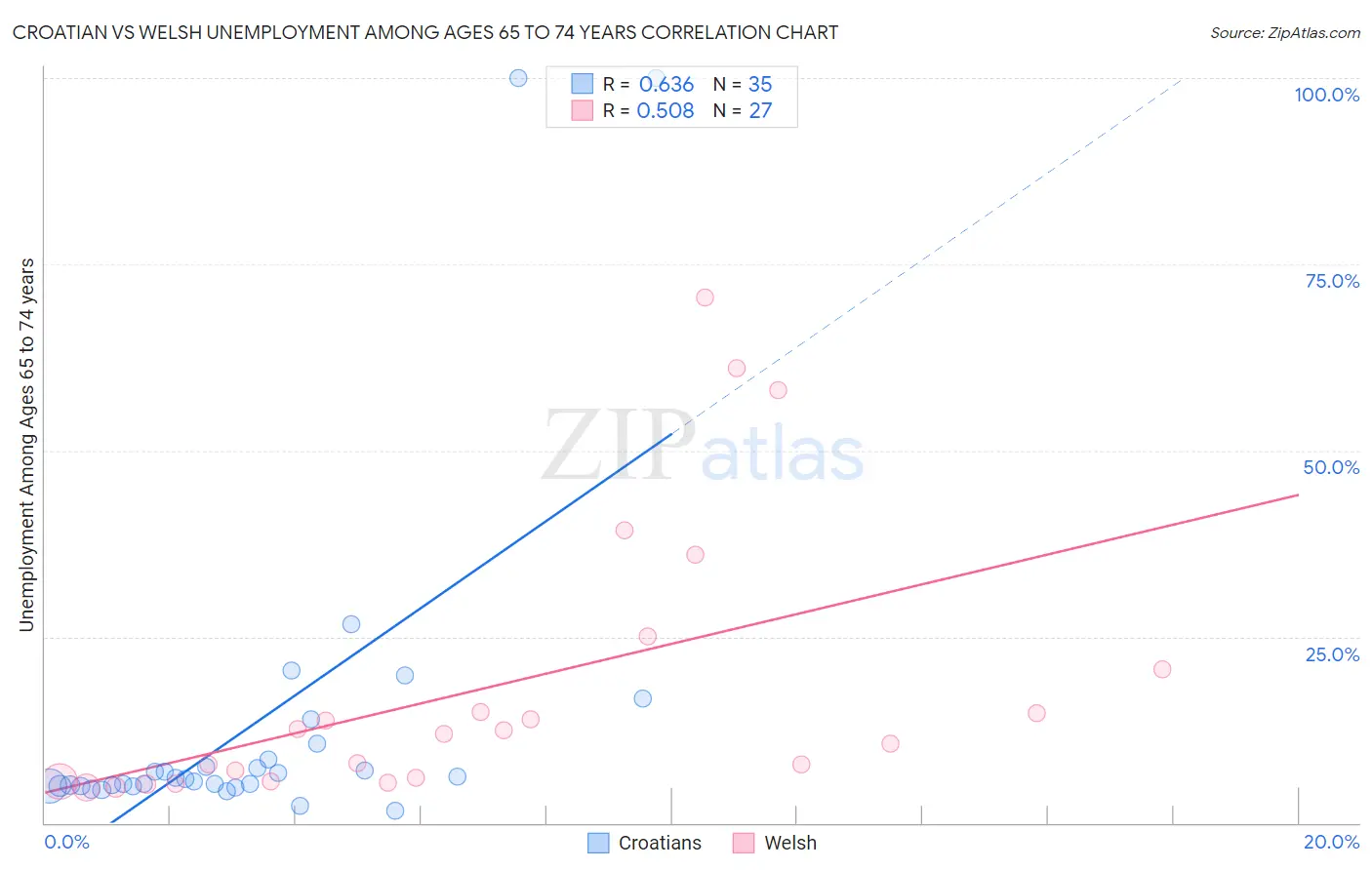 Croatian vs Welsh Unemployment Among Ages 65 to 74 years