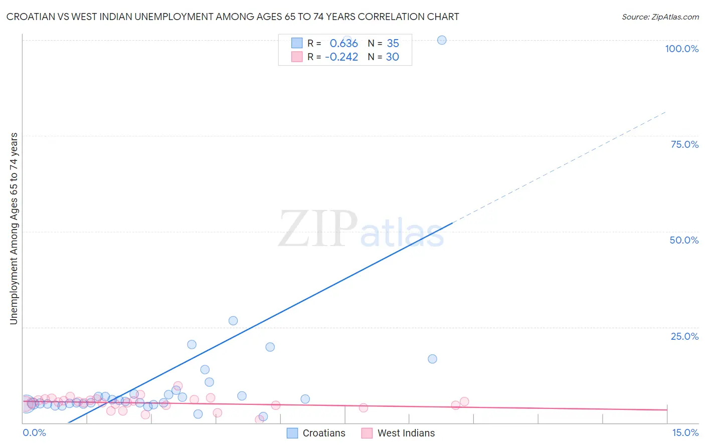 Croatian vs West Indian Unemployment Among Ages 65 to 74 years