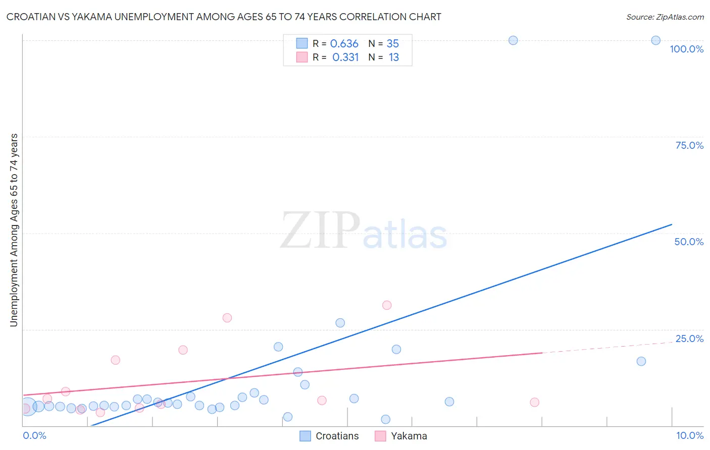 Croatian vs Yakama Unemployment Among Ages 65 to 74 years