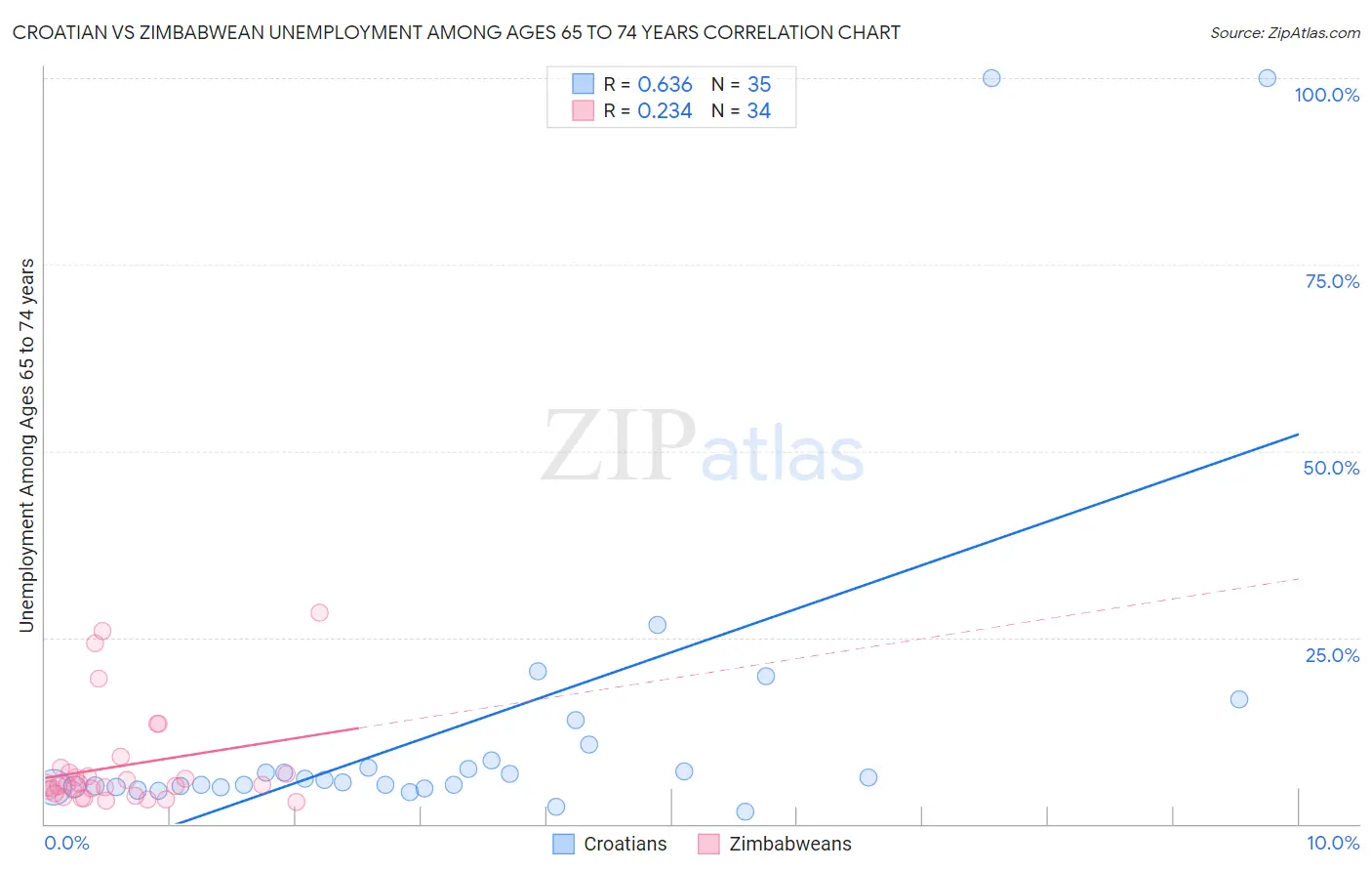 Croatian vs Zimbabwean Unemployment Among Ages 65 to 74 years
