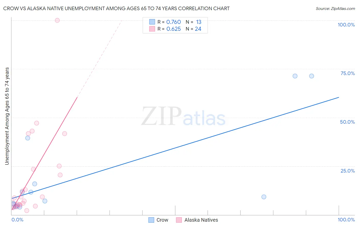 Crow vs Alaska Native Unemployment Among Ages 65 to 74 years