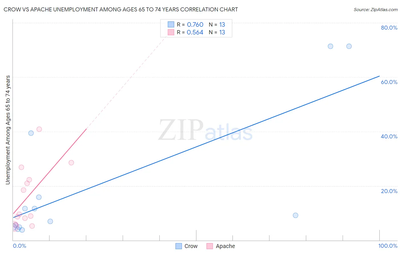 Crow vs Apache Unemployment Among Ages 65 to 74 years