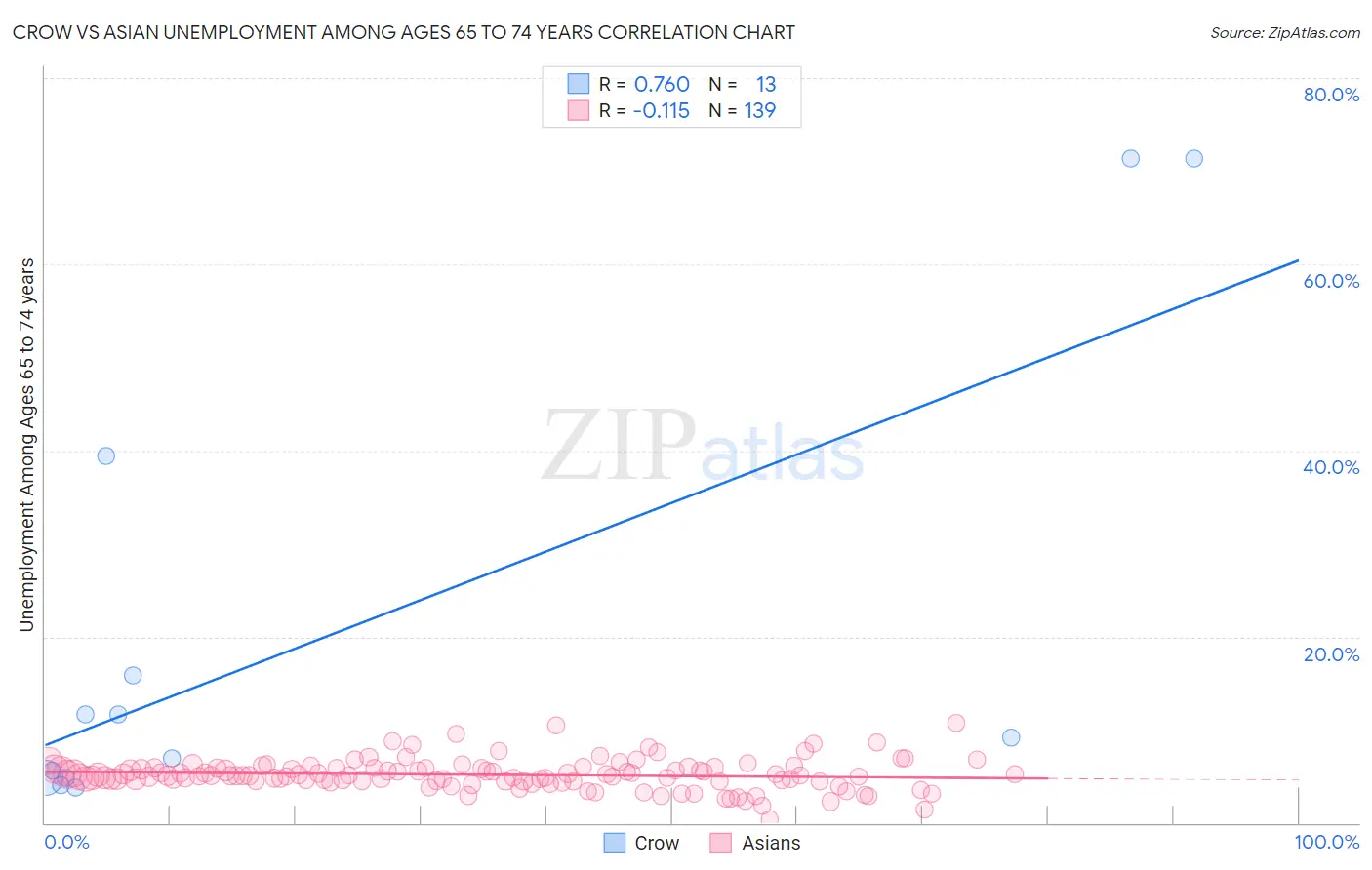 Crow vs Asian Unemployment Among Ages 65 to 74 years