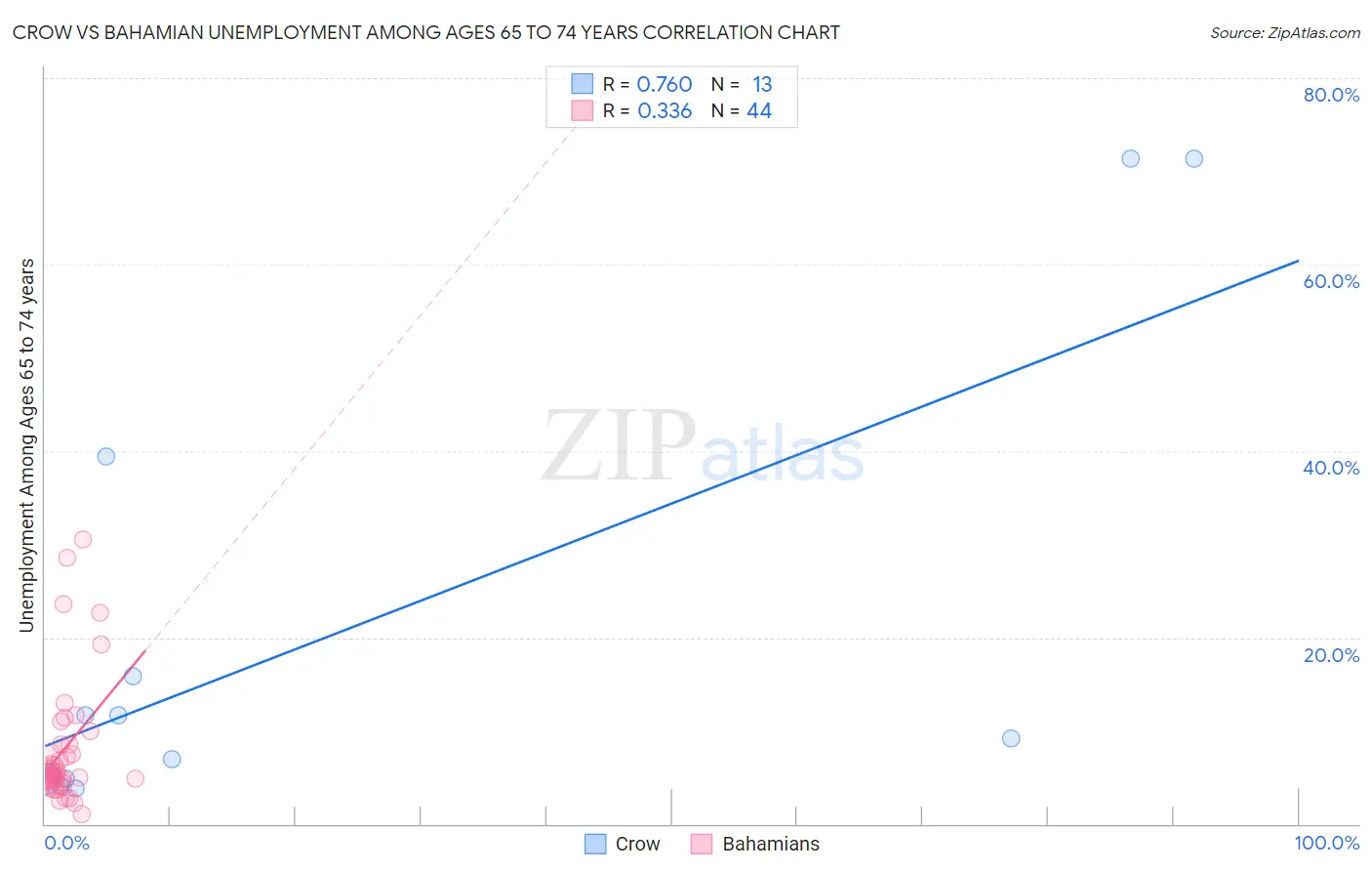 Crow vs Bahamian Unemployment Among Ages 65 to 74 years