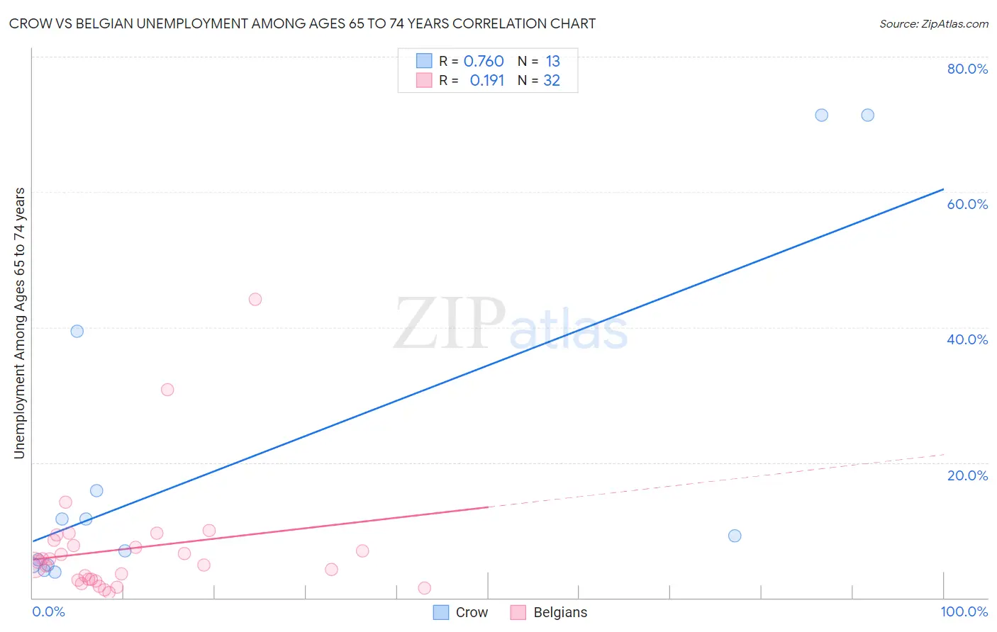 Crow vs Belgian Unemployment Among Ages 65 to 74 years