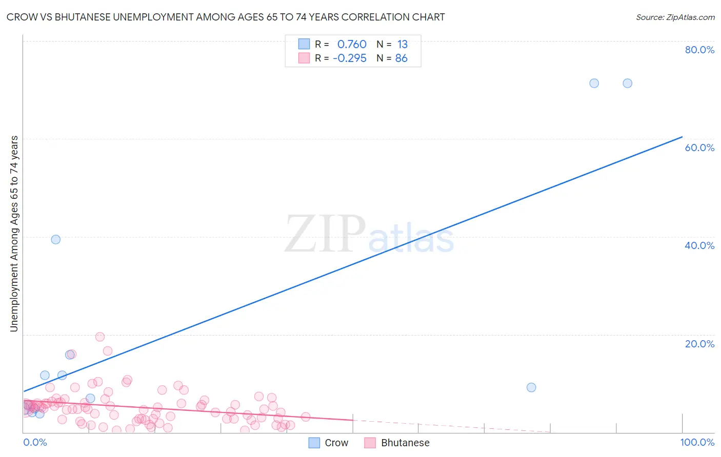 Crow vs Bhutanese Unemployment Among Ages 65 to 74 years