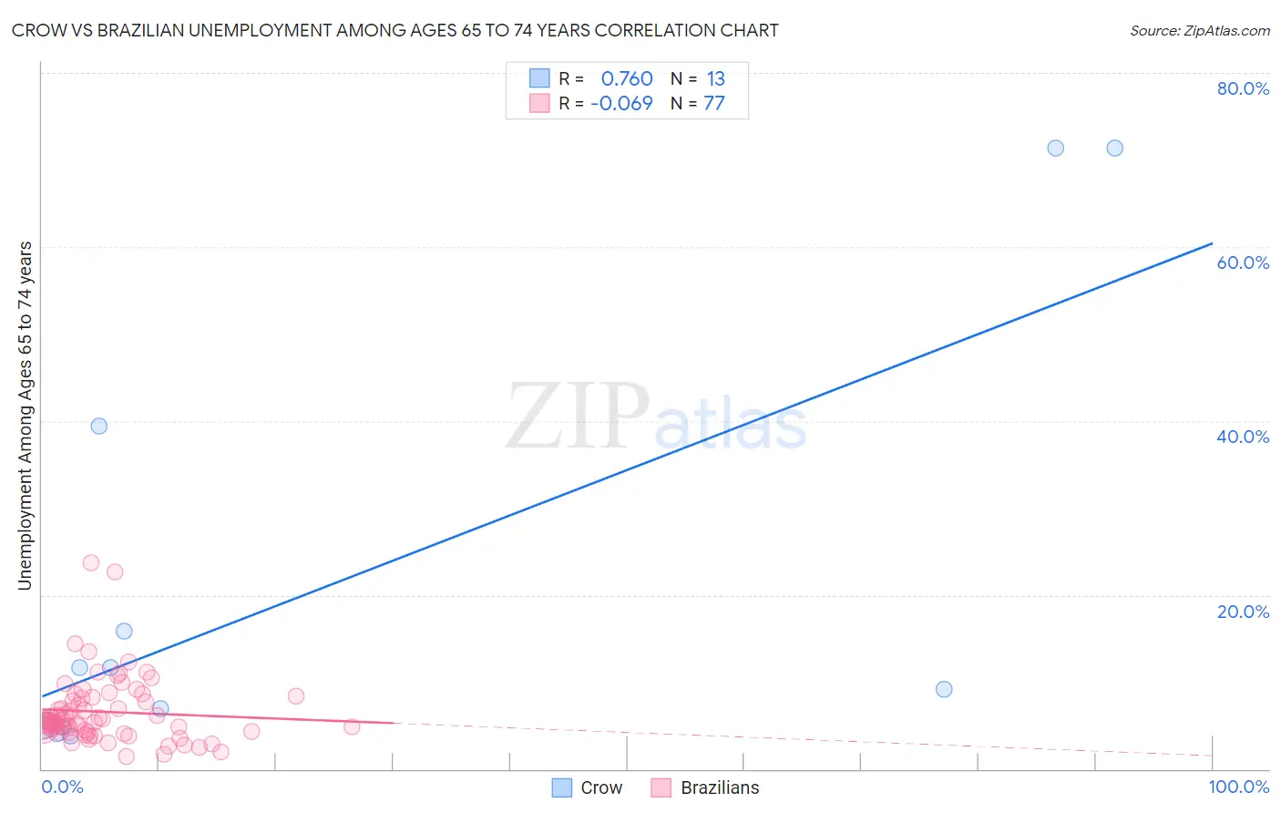 Crow vs Brazilian Unemployment Among Ages 65 to 74 years