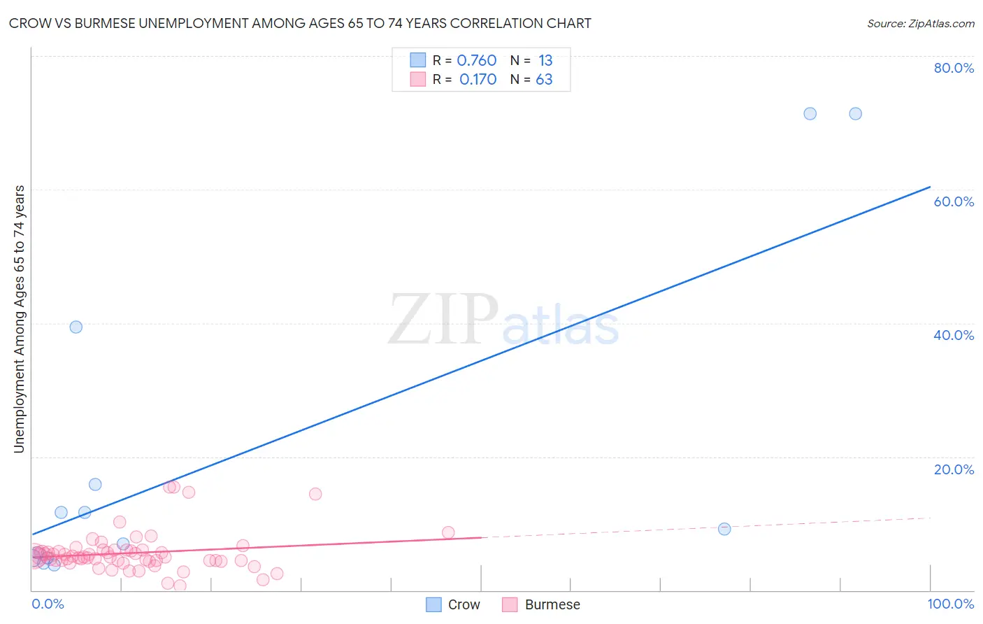 Crow vs Burmese Unemployment Among Ages 65 to 74 years