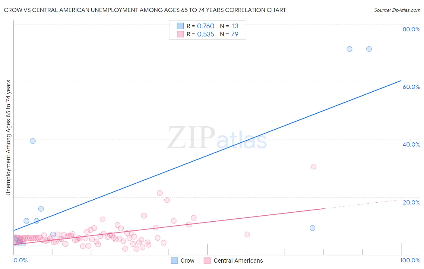 Crow vs Central American Unemployment Among Ages 65 to 74 years
