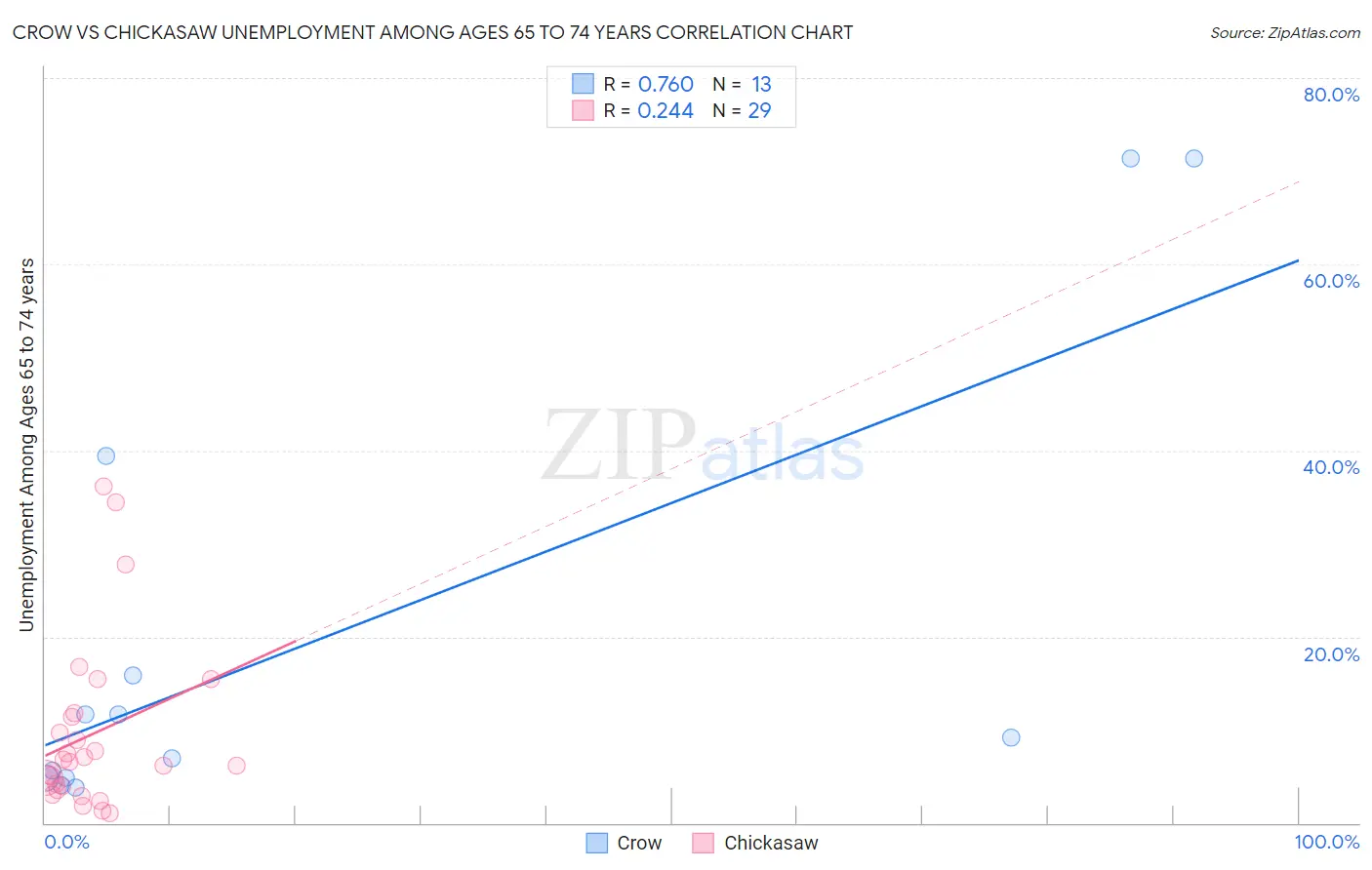 Crow vs Chickasaw Unemployment Among Ages 65 to 74 years