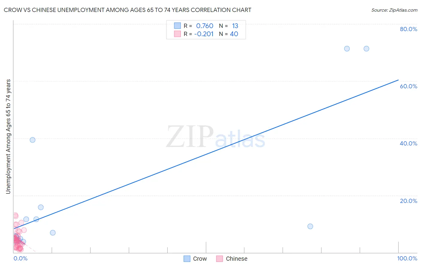 Crow vs Chinese Unemployment Among Ages 65 to 74 years