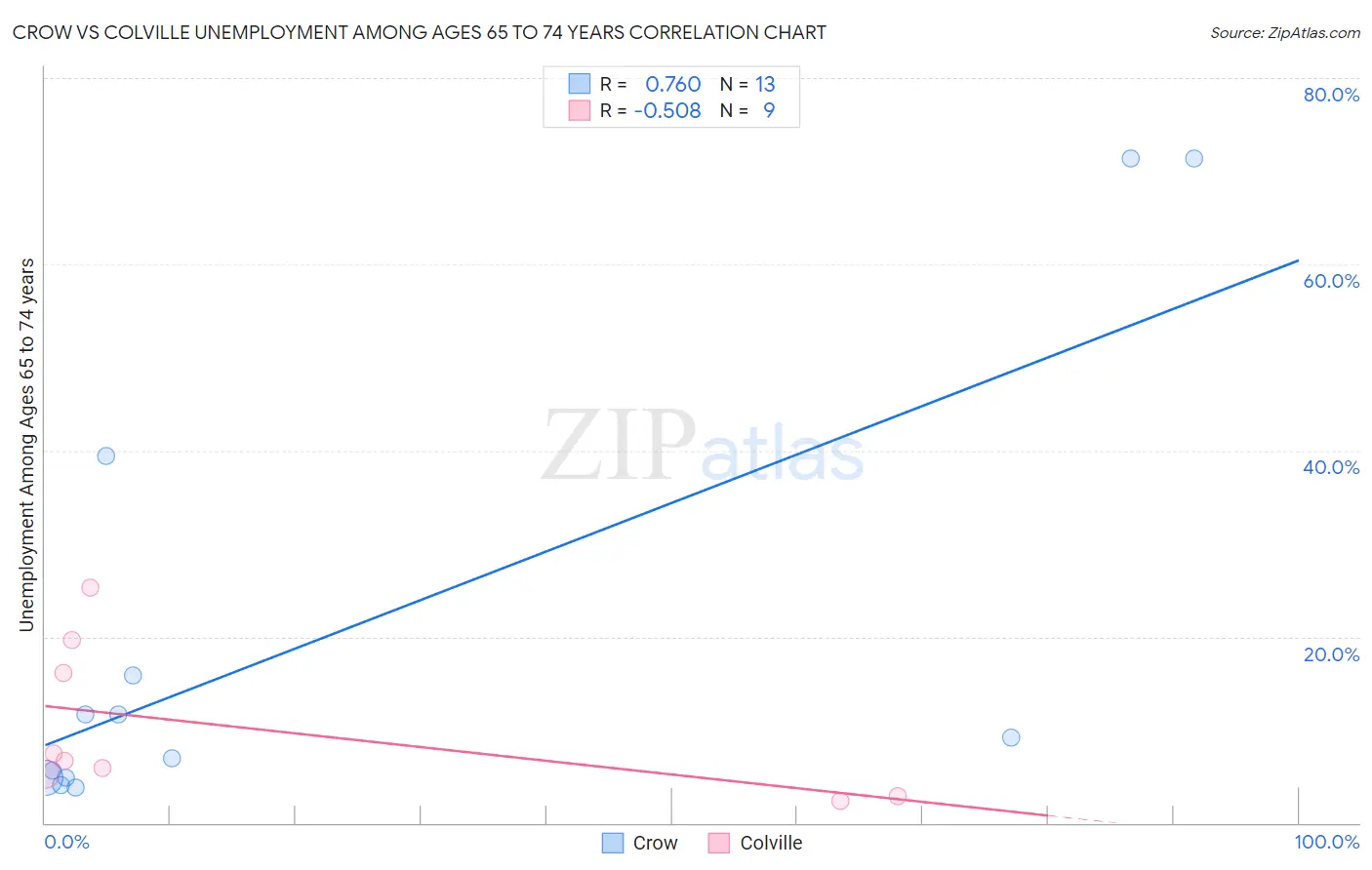 Crow vs Colville Unemployment Among Ages 65 to 74 years