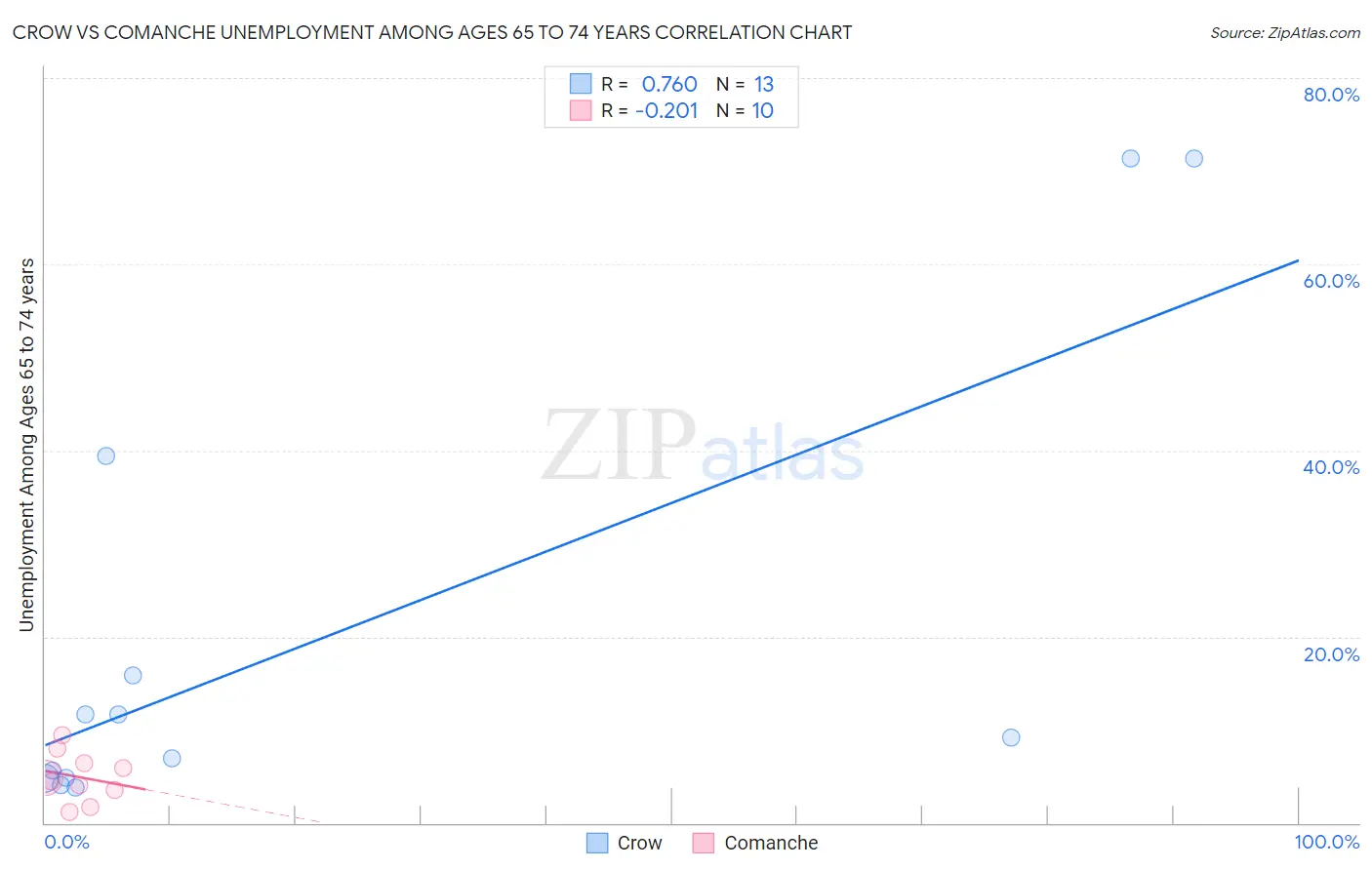 Crow vs Comanche Unemployment Among Ages 65 to 74 years