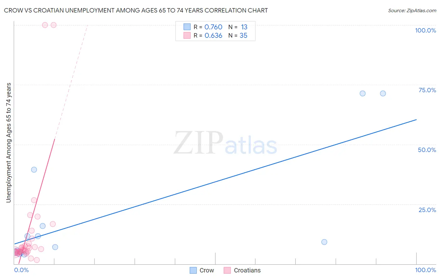 Crow vs Croatian Unemployment Among Ages 65 to 74 years