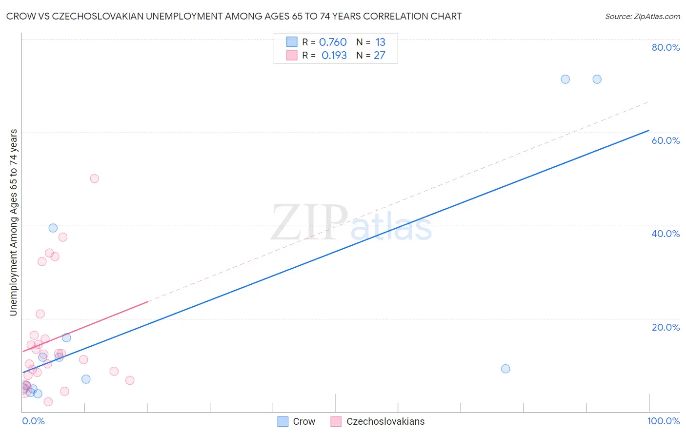 Crow vs Czechoslovakian Unemployment Among Ages 65 to 74 years