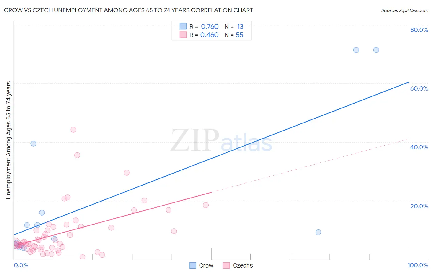 Crow vs Czech Unemployment Among Ages 65 to 74 years