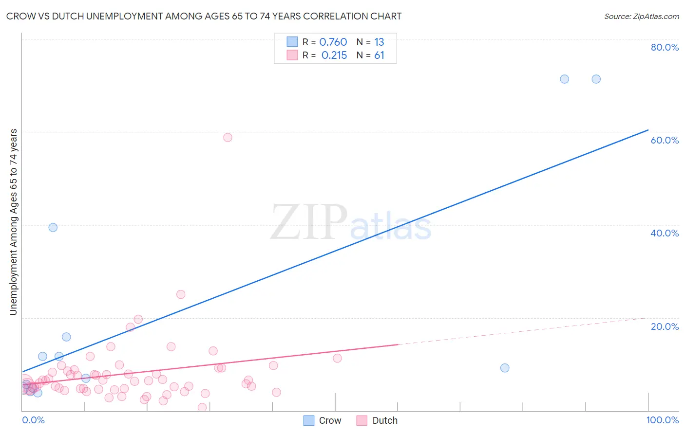 Crow vs Dutch Unemployment Among Ages 65 to 74 years