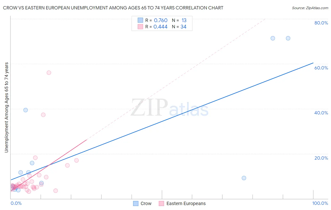 Crow vs Eastern European Unemployment Among Ages 65 to 74 years