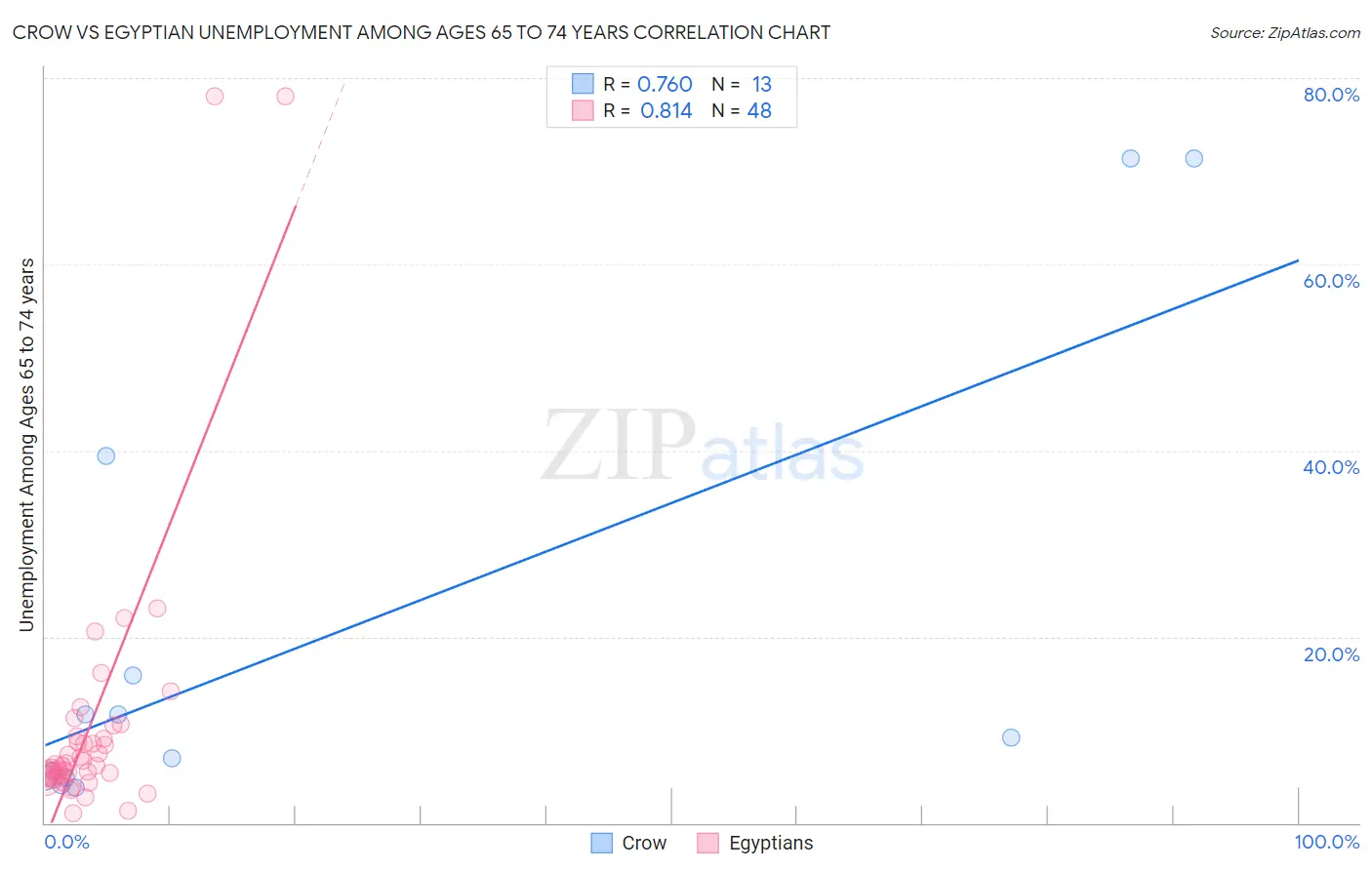 Crow vs Egyptian Unemployment Among Ages 65 to 74 years