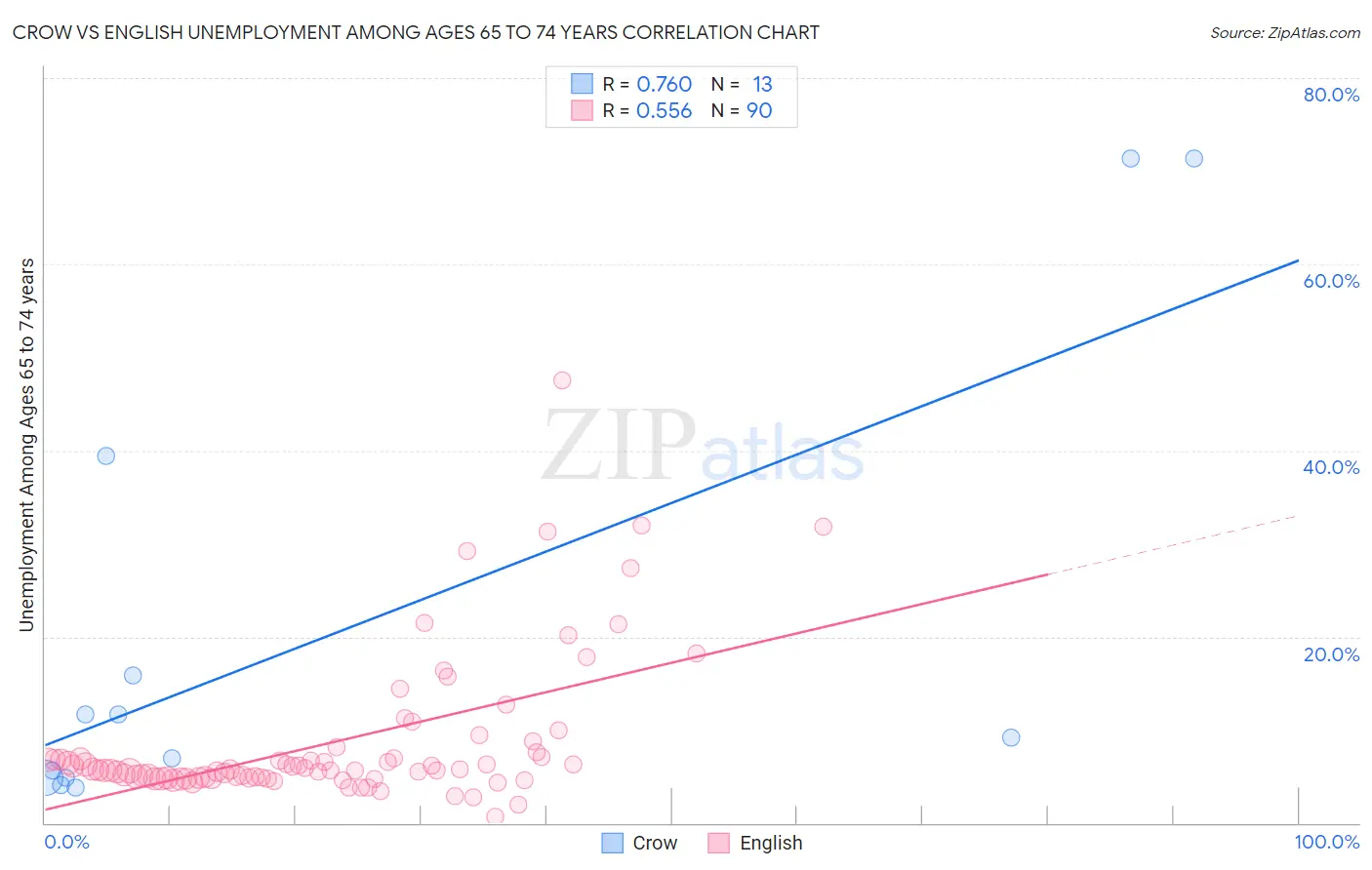 Crow vs English Unemployment Among Ages 65 to 74 years