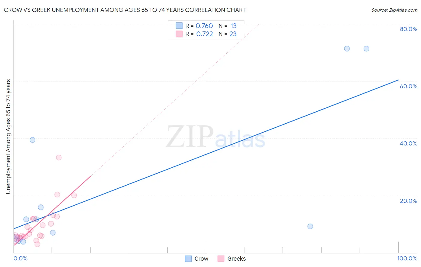 Crow vs Greek Unemployment Among Ages 65 to 74 years