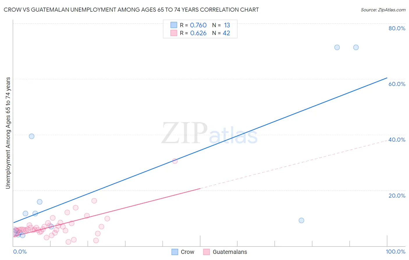 Crow vs Guatemalan Unemployment Among Ages 65 to 74 years