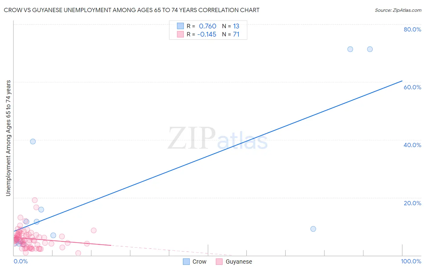 Crow vs Guyanese Unemployment Among Ages 65 to 74 years