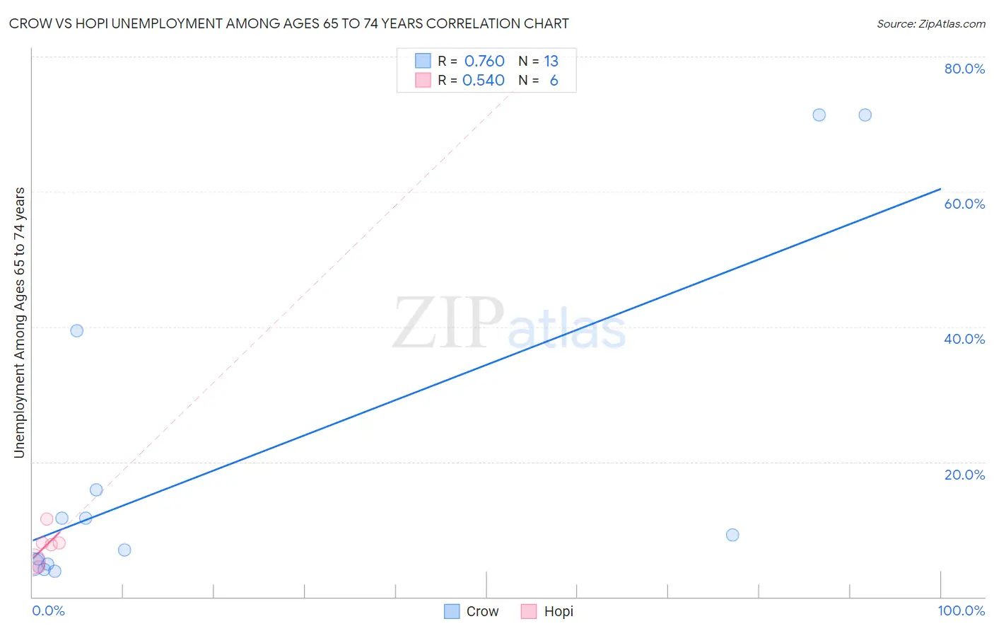 Crow vs Hopi Unemployment Among Ages 65 to 74 years