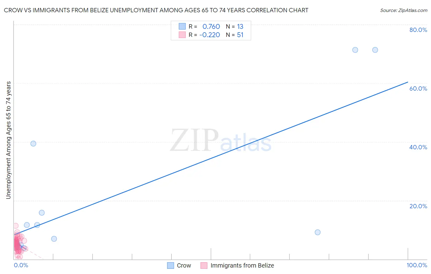 Crow vs Immigrants from Belize Unemployment Among Ages 65 to 74 years