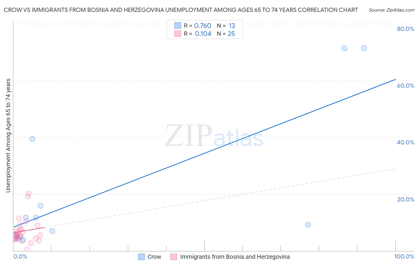 Crow vs Immigrants from Bosnia and Herzegovina Unemployment Among Ages 65 to 74 years