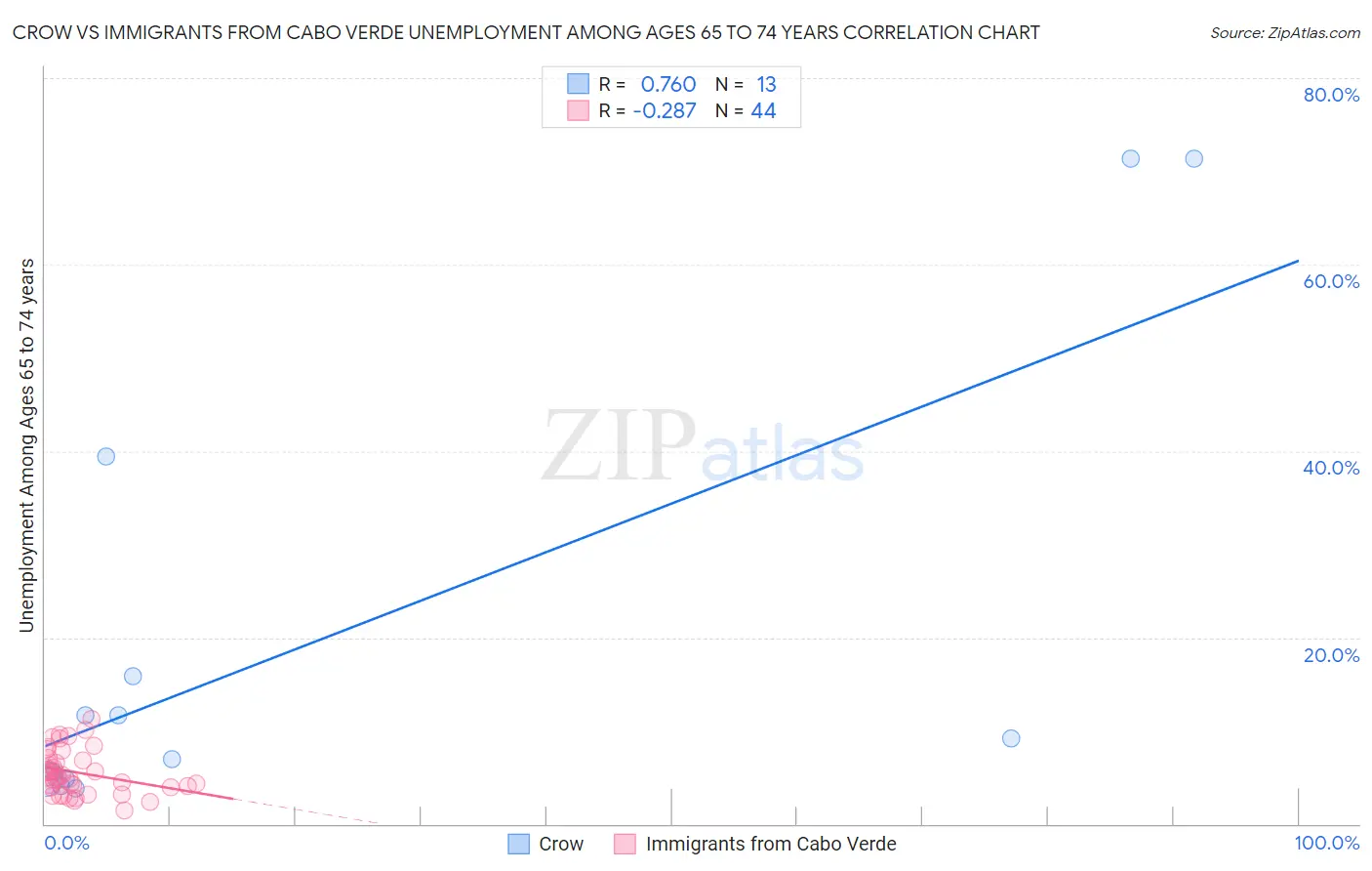 Crow vs Immigrants from Cabo Verde Unemployment Among Ages 65 to 74 years