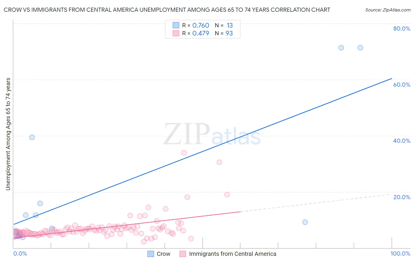 Crow vs Immigrants from Central America Unemployment Among Ages 65 to 74 years
