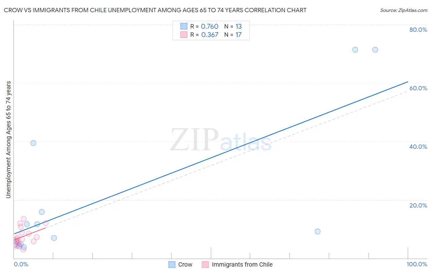 Crow vs Immigrants from Chile Unemployment Among Ages 65 to 74 years