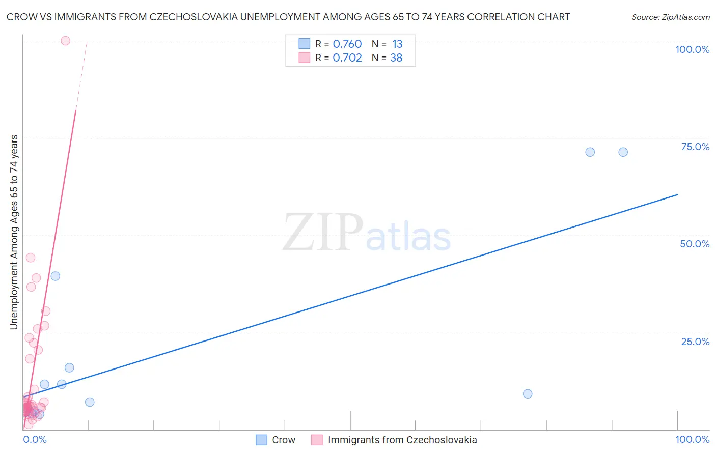 Crow vs Immigrants from Czechoslovakia Unemployment Among Ages 65 to 74 years