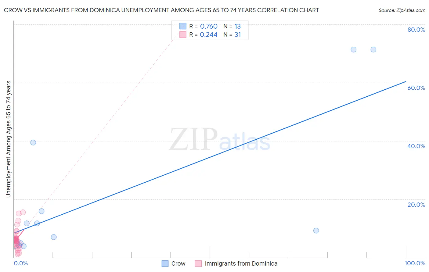 Crow vs Immigrants from Dominica Unemployment Among Ages 65 to 74 years