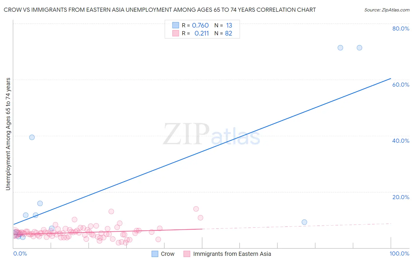 Crow vs Immigrants from Eastern Asia Unemployment Among Ages 65 to 74 years