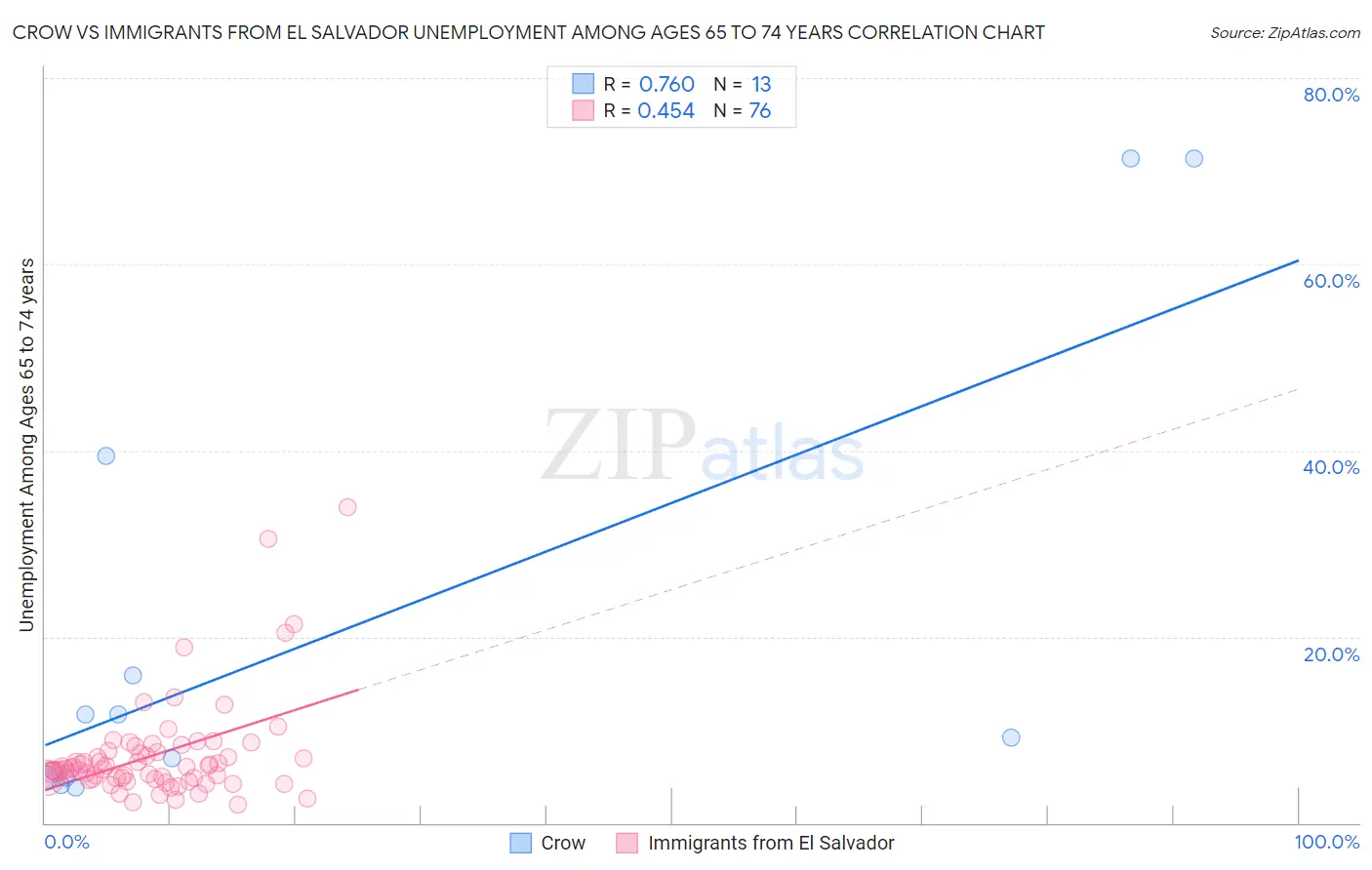 Crow vs Immigrants from El Salvador Unemployment Among Ages 65 to 74 years